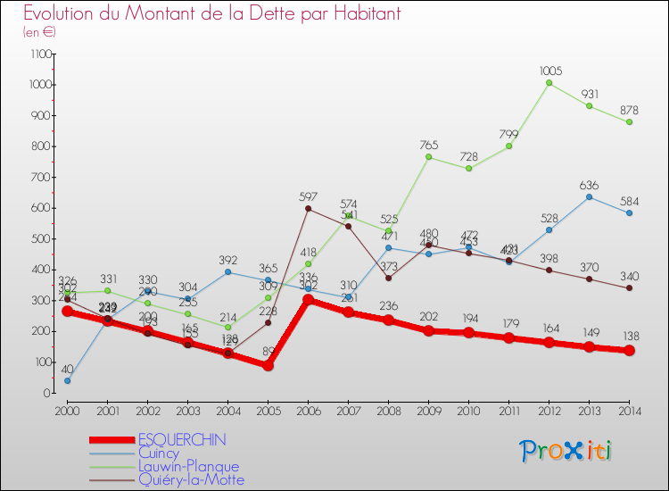 Evolution de la dette par habitant pour la commune de ESQUERCHIN et les communes proches de 2000 à 2014 Comparaison de la dette par habitant pour ESQUERCHIN et les communes voisines de 2000 à 2014