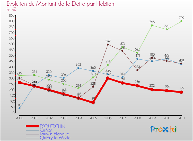 Evolution de la dette par habitant pour la commune de ESQUERCHIN et les communes proches Comparaison de la dette par habitant pour ESQUERCHIN et les communes voisines