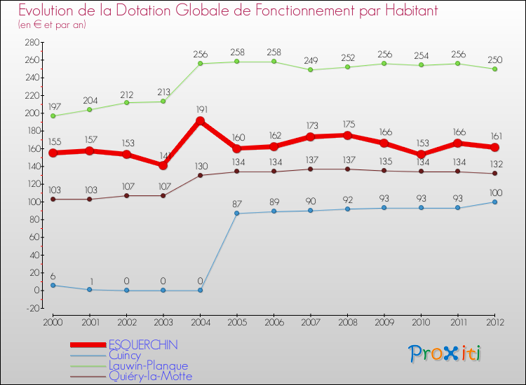 Evolution et montant de la dotation globale de fonctionnement par Habitant pour ESQUERCHIN et les communes proches Comparaison des dotations globales de fonctionnement par habitant pour ESQUERCHIN et les communes voisines