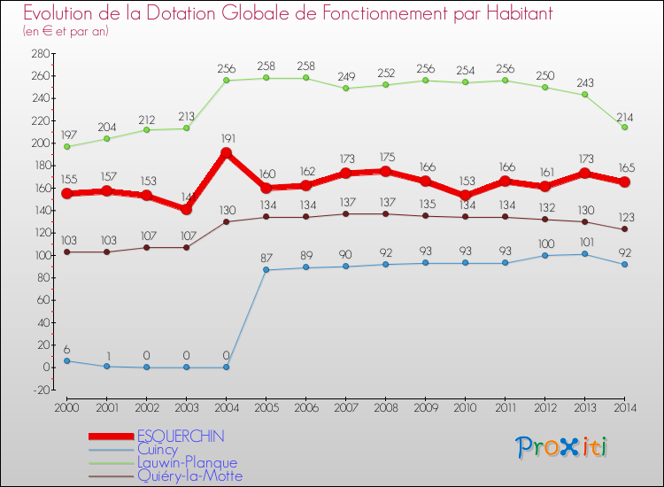 Evolution et montant de la dotation globale de fonctionnement par Habitant pour ESQUERCHIN et les communes proches de 2000 à 2014. Comparaison des dotations globales de fonctionnement par habitant pour ESQUERCHIN et les communes voisines de 2000 à 2014.