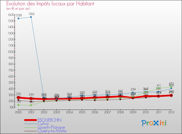 Evolution et montant des impôts locaux par Habitant pour ESQUERCHIN et les communes proches Comparaison des impôts locaux par habitant pour ESQUERCHIN et les communes voisines