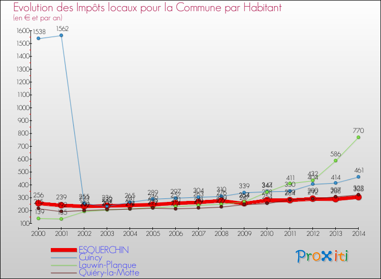 Evolution et montant des impôts locaux par Habitant pour ESQUERCHIN et les communes proches de 2000 à 2014 Comparaison des impôts locaux par habitant pour ESQUERCHIN et les communes voisines de 2000 à 2014