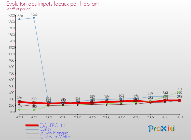 Evolution et montant des impôts locaux par Habitant pour ESQUERCHIN et les communes proches Comparaison des impôts locaux par habitant pour ESQUERCHIN et les communes voisines