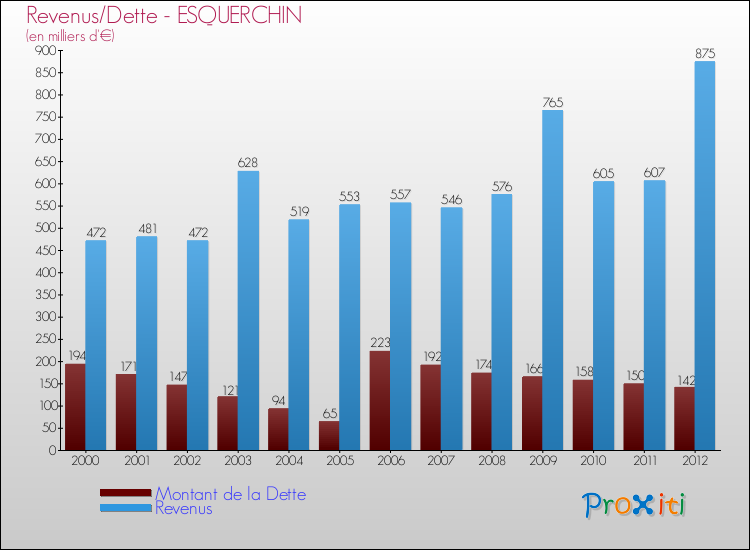 Evolution comparée de la dette et des revenus pour la commune de ESQUERCHIN de 2000 à 2012 Comparaison de la dette et des revenus pour ESQUERCHIN de 2000 à 2012
