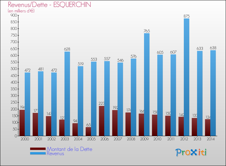 Evolution comparée de la dette et des revenus pour la commune de ESQUERCHIN de 2000 à 2014 Comparaison de la dette et des revenus pour ESQUERCHIN de 2000 à 2014