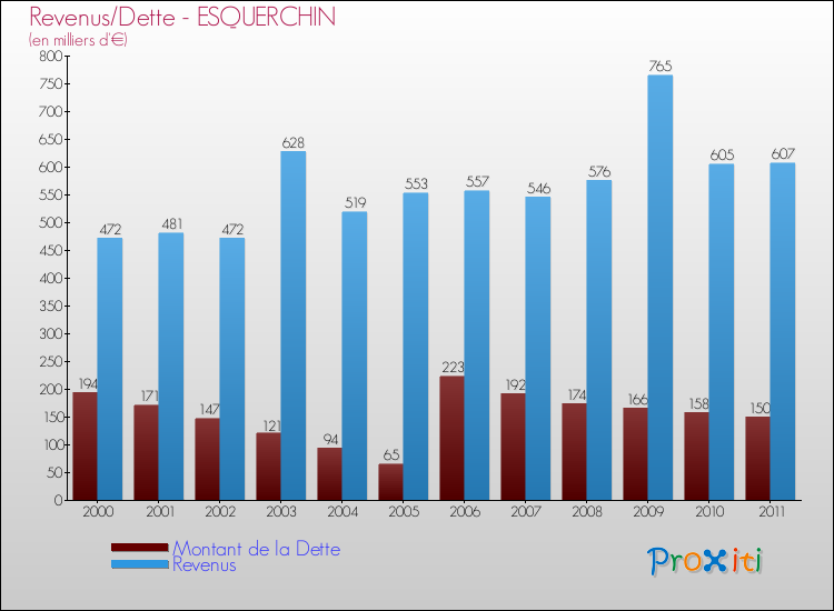Evolution comparée de la dette et des revenus pour la commune de ESQUERCHIN de 2000 à 2011 Comparaison de la dette et des revenus pour ESQUERCHIN de 2000 à 2011