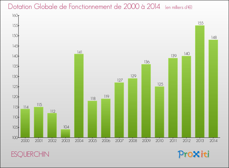 Evolution du montant de la Dotation Globale de Fonctionnement pour la commune de ESQUERCHIN de 2000 à 2014 Evolution du montant de la Dotation Globale de Fonctionnement pour ESQUERCHIN de 2000 à 2014