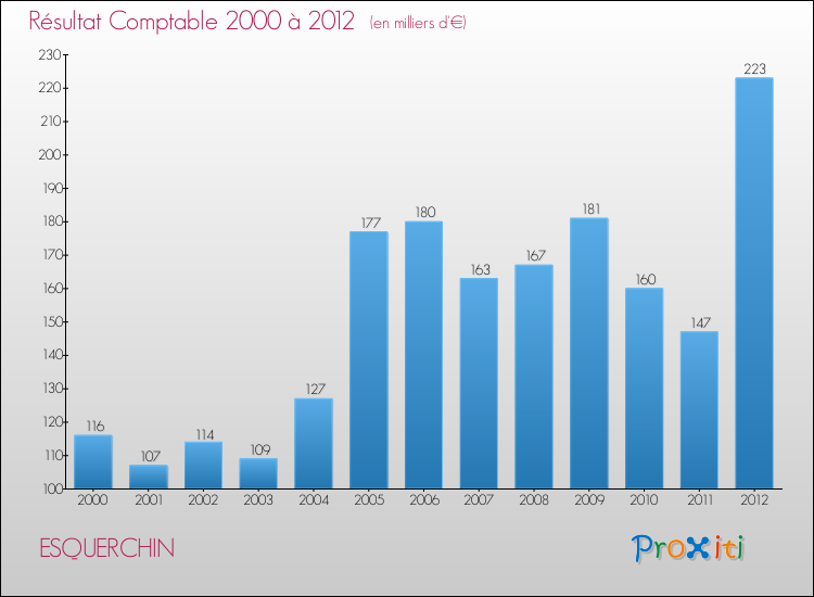 Evolution du résultat comptable pour la commune de ESQUERCHIN de 2000 à 2012 Evolution du résultat comptable pour ESQUERCHIN de 2000 à 2012