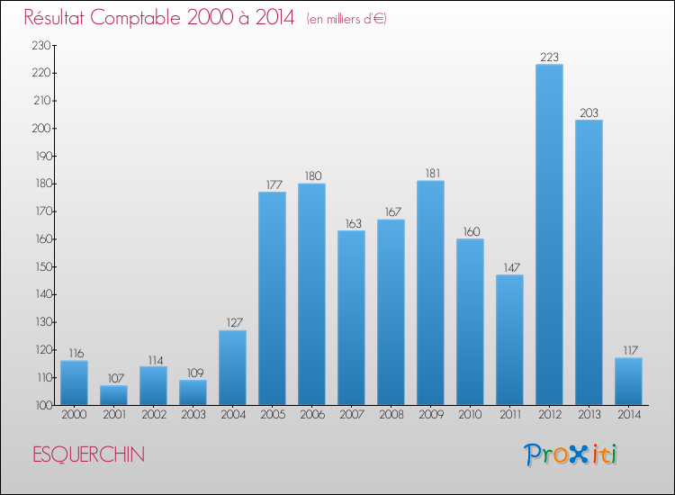 Evolution du résultat comptable pour la commune de ESQUERCHIN de 2000 à 2014 Evolution du résultat comptable pour ESQUERCHIN de 2000 à 2014