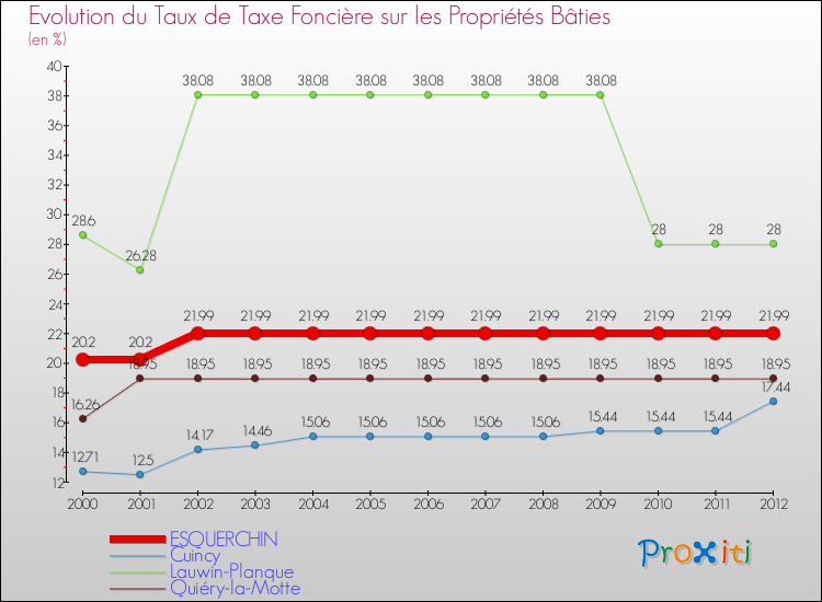 Evolution du taux de la taxe foncière sur le bati pour ESQUERCHIN et les communes proches de 2000 à 2012 Comparaison des taux de taxe foncière sur le bati pour ESQUERCHIN et les communes voisines de 2000 à 2012
