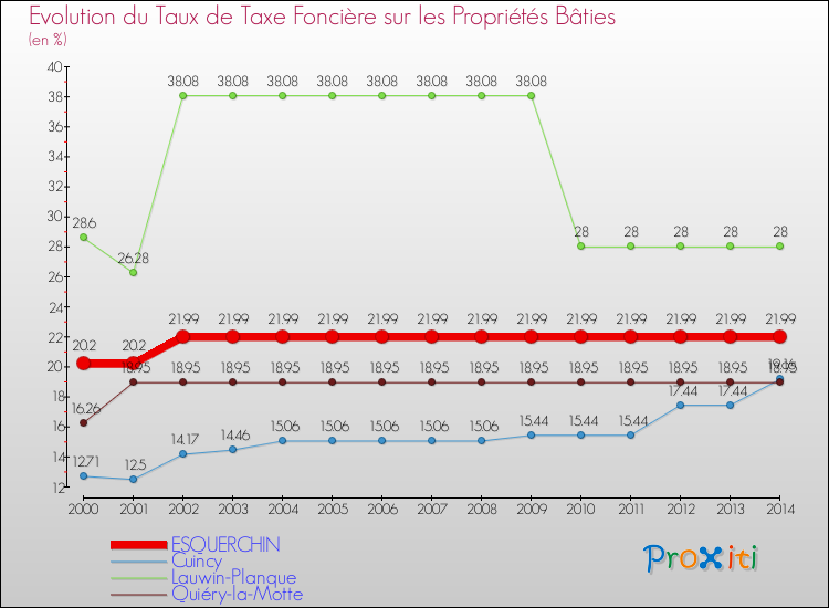 Evolution du taux de la taxe foncière sur le bati pour ESQUERCHIN et les communes proches de 2000 à 2014 Comparaison des taux de taxe foncière sur le bati pour ESQUERCHIN et les communes voisines de 2000 à 2014