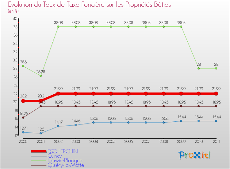 Evolution du taux de la taxe foncière sur le bati pour ESQUERCHIN et les communes proches Comparaison des taux de taxe foncière sur le bati pour ESQUERCHIN et les communes voisines