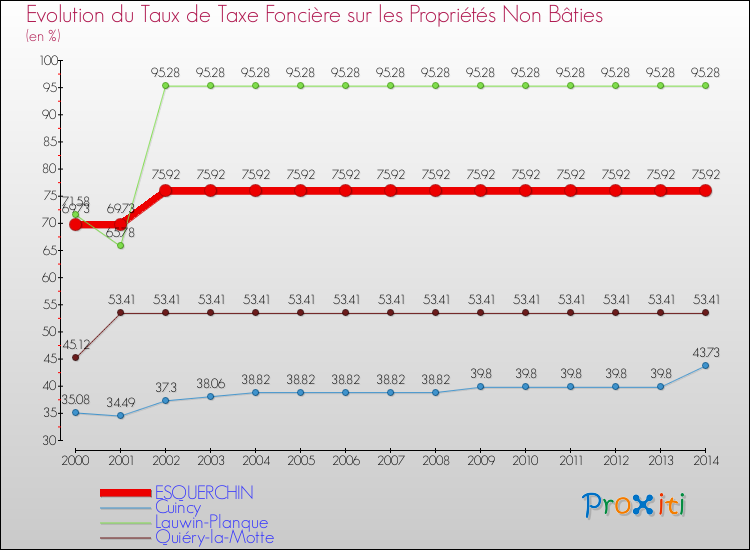 Evolution du taux de la taxe foncière sur les immeubles et terrains non batis pour ESQUERCHIN et les communes proches de 2000 à 2014 Comparaison des taux de la taxe foncière sur les immeubles et terrains non batis pour ESQUERCHIN et les communes voisines de 2000 à 2014