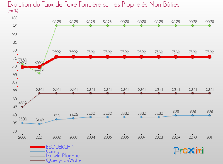 Evolution du taux de la taxe foncière sur les immeubles et terrains non batis pour ESQUERCHIN et les communes proches Comparaison des taux de la taxe foncière sur les immeubles et terrains non batis pour ESQUERCHIN et les communes voisines
