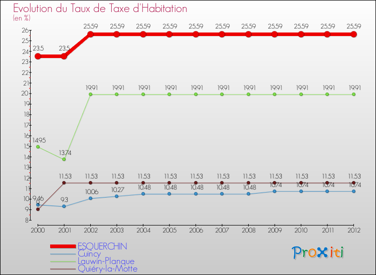 Evolution du taux de la taxe d'habitation pour ESQUERCHIN et les communes proches Comparaison des taux de la taxe d'habitation pour ESQUERCHIN et les communes voisines
