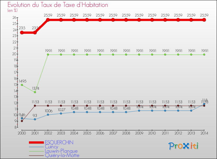 Evolution du taux de la taxe d'habitation pour ESQUERCHIN et les communes proches de 2000 à 2014 Comparaison des taux de la taxe d'habitation pour ESQUERCHIN et les communes voisines de 2000 à 2014