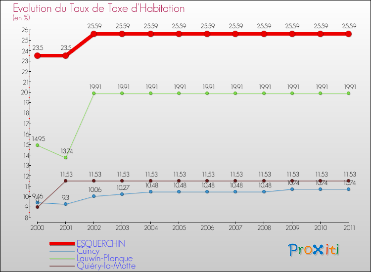 Evolution du taux de la taxe d'habitation pour ESQUERCHIN et les communes proches Comparaison des taux de la taxe d'habitation pour ESQUERCHIN et les communes voisines