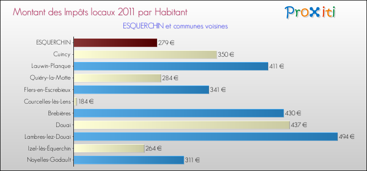 Montant des impôts locaux par Habitant pour ESQUERCHIN et les communes proches Comparaison des impôts locaux par habitant pour ESQUERCHIN et les communes voisines