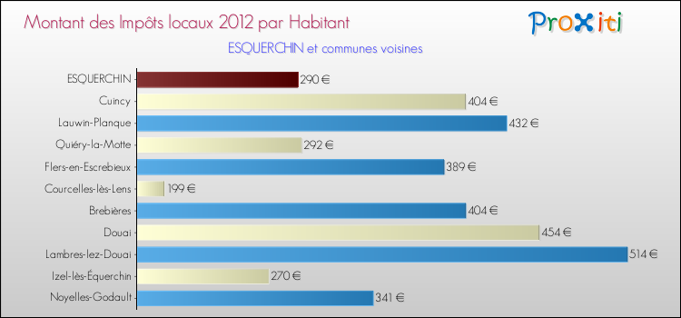 Montant des impôts locaux par Habitant pour ESQUERCHIN et les communes proches Comparaison des impôts locaux par habitant pour ESQUERCHIN et les communes voisines