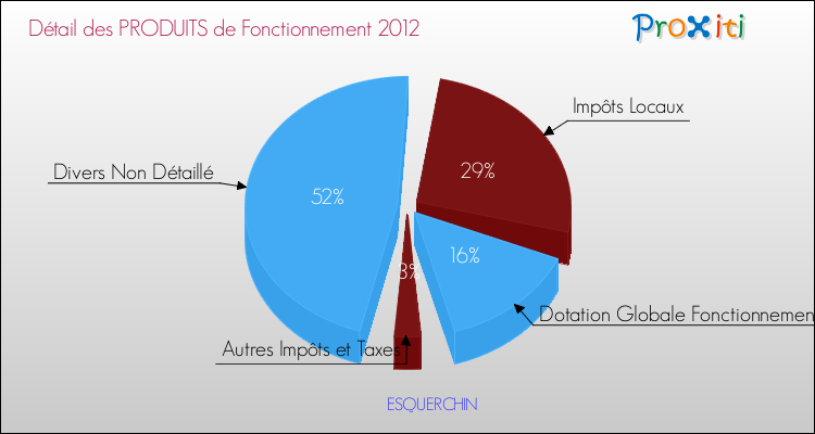 Décomposition du Budget de Fonctionnement 2012 de la commune de ESQUERCHIN Budget de Fonctionnement 2012 pour la commune de ESQUERCHIN