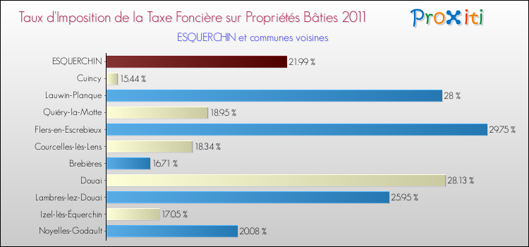 Taux d'imposition de la taxe foncière sur le bati 2011 pour ESQUERCHIN et les communes proches Comparaison des taux d'imposition de la taxe foncière sur le bati 2011 pour ESQUERCHIN et les communes voisines