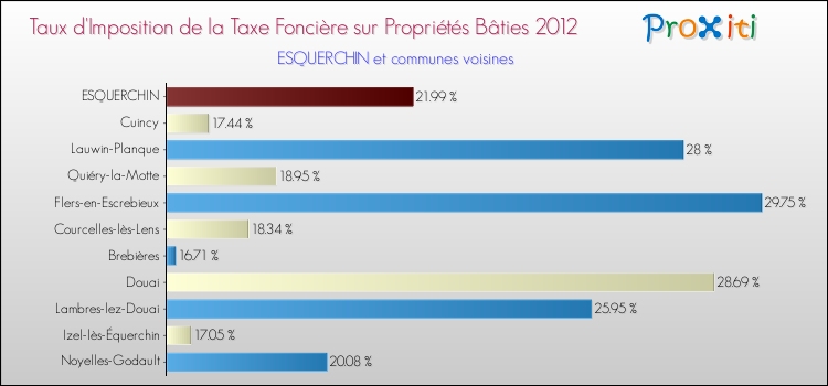 Taux d'imposition de la taxe foncière sur le bati 2012 pour ESQUERCHIN et les communes proches Comparaison des taux d'imposition de la taxe foncière sur le bati 2012 pour ESQUERCHIN et les communes voisines