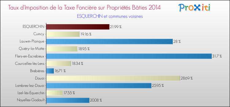 Taux d'imposition de la taxe foncière sur le bati 2014 pour ESQUERCHIN et les communes proches Comparaison des taux d'imposition de la taxe foncière sur le bati 2014 pour ESQUERCHIN et les communes voisines