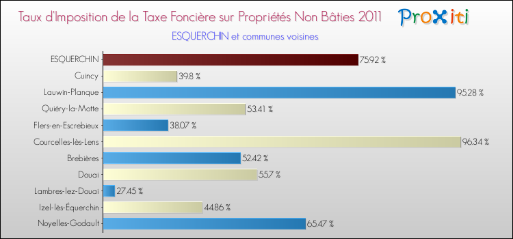 Taux d'imposition de la taxe foncière sur les immeubles et terrains non batis 2011 pour ESQUERCHIN et les communes proches Comparaison des taux d'imposition de la taxe foncière sur les immeubles et terrains non batis 2011 pour ESQUERCHIN et les communes voisines