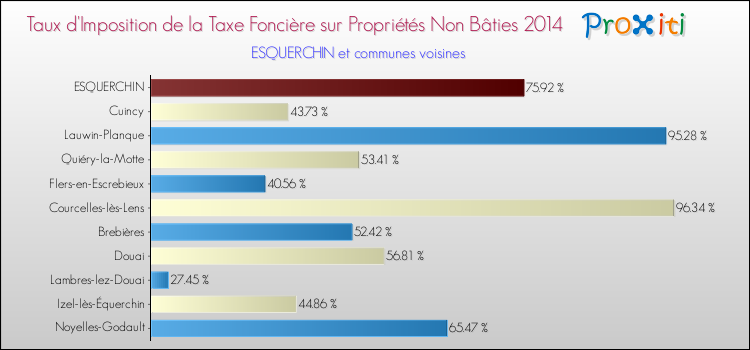 Taux d'imposition de la taxe foncière sur les immeubles et terrains non batis 2014 pour ESQUERCHIN et les communes proches Comparaison des taux d'imposition de la taxe foncière sur les immeubles et terrains non batis 2014 pour ESQUERCHIN et les communes voisines