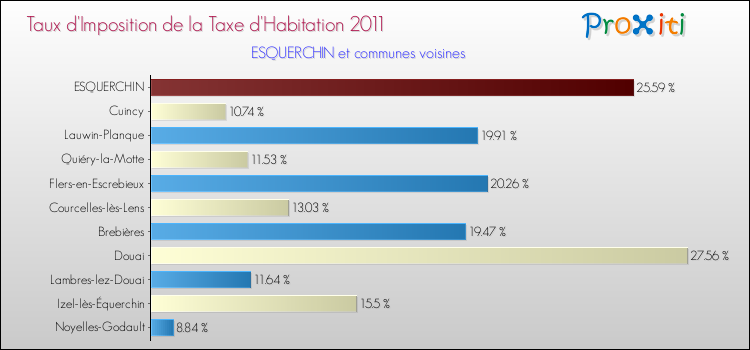 Taux d'imposition de la taxe d'habitation 2011 pour ESQUERCHIN et les communes proches Comparaison des taux d'imposition de la taxe d'habitation 2011 pour ESQUERCHIN et les communes voisines