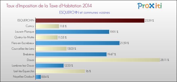 Taux d'imposition de la taxe d'habitation 2014 pour ESQUERCHIN et les communes proches Comparaison des taux d'imposition de la taxe d'habitation 2014 pour ESQUERCHIN et les communes voisines