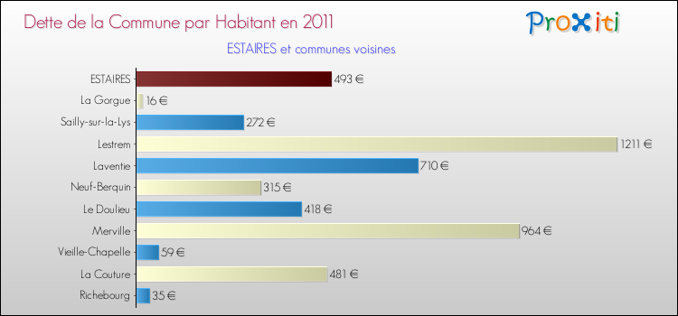 Dette par habitant de la commune en 2011 pour ESTAIRES et les communes proches Comparaison de la dette par habitant de la commune en 2011 pour ESTAIRES et les communes voisines