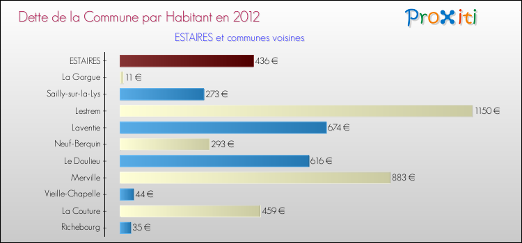 Dette par habitant de la commune en 2012 pour ESTAIRES et les communes proches Comparaison de la dette par habitant de la commune en 2012 pour ESTAIRES et les communes voisines