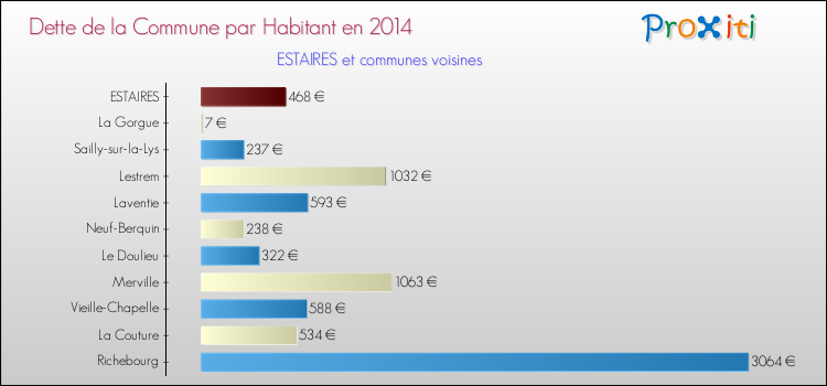 Dette par habitant de la commune en 2014 pour ESTAIRES et les communes proches Comparaison de la dette par habitant de la commune en 2014 pour ESTAIRES et les communes voisines