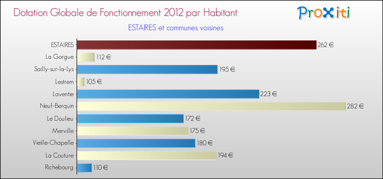 Montant des dotations globales de fonctionnement DGF par Habitant pour ESTAIRES et les communes proches Comparaison des des dotations globales de fonctionnement DGF par habitant pour ESTAIRES et les communes voisines