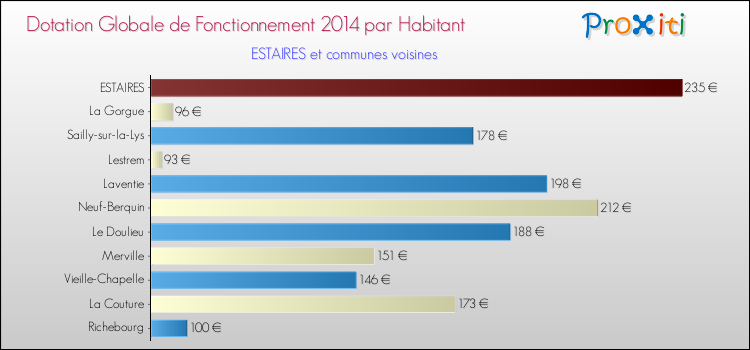 Montant des dotations globales de fonctionnement DGF par Habitant pour ESTAIRES et les communes proches en 2014. Comparaison des des dotations globales de fonctionnement DGF par habitant pour ESTAIRES et les communes voisines en 2014.