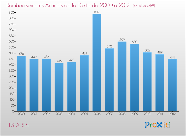 Evolution de l'annuité de la dette pour la commune de ESTAIRES de 2000 à 2012 Annuités de la dette pour ESTAIRES de 2000 à 2012