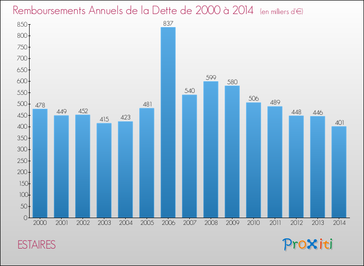 Evolution de l'annuité de la dette pour la commune de ESTAIRES de 2000 à 2014 Annuités de la dette pour ESTAIRES de 2000 à 2014