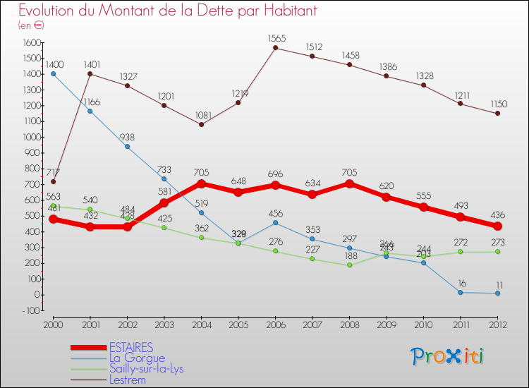 Evolution de la dette par habitant pour la commune de ESTAIRES et les communes proches de 2000 à 2012 Comparaison de la dette par habitant pour ESTAIRES et les communes voisines de 2000 à 2012
