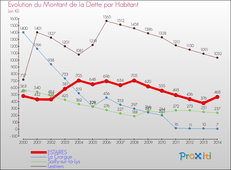 Evolution de la dette par habitant pour la commune de ESTAIRES et les communes proches de 2000 à 2014 Comparaison de la dette par habitant pour ESTAIRES et les communes voisines de 2000 à 2014