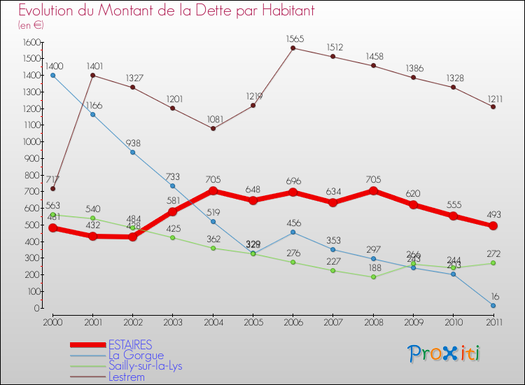 Evolution de la dette par habitant pour la commune de ESTAIRES et les communes proches Comparaison de la dette par habitant pour ESTAIRES et les communes voisines