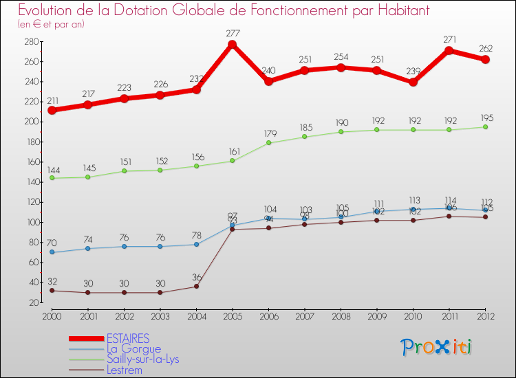 Evolution et montant de la dotation globale de fonctionnement par Habitant pour ESTAIRES et les communes proches Comparaison des dotations globales de fonctionnement par habitant pour ESTAIRES et les communes voisines