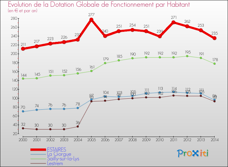 Evolution et montant de la dotation globale de fonctionnement par Habitant pour ESTAIRES et les communes proches de 2000 à 2014. Comparaison des dotations globales de fonctionnement par habitant pour ESTAIRES et les communes voisines de 2000 à 2014.