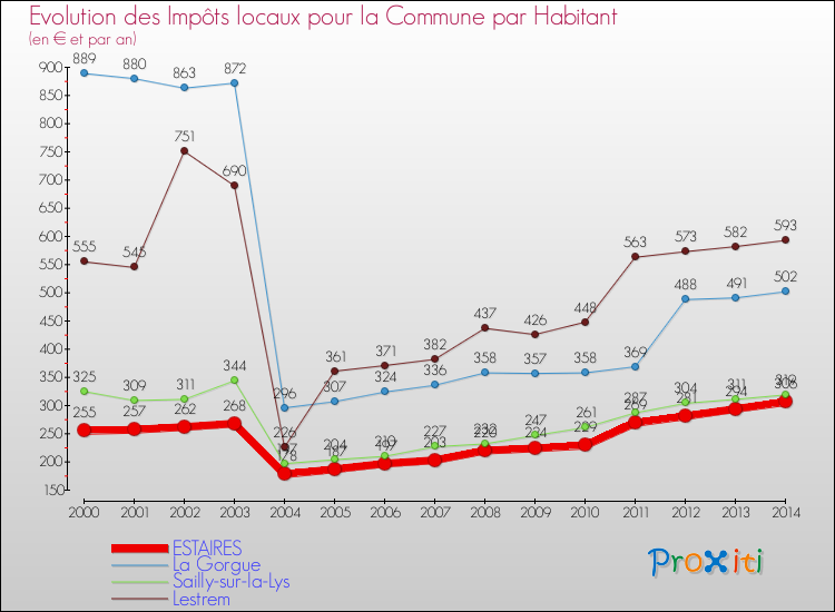 Evolution et montant des impôts locaux par Habitant pour ESTAIRES et les communes proches de 2000 à 2014 Comparaison des impôts locaux par habitant pour ESTAIRES et les communes voisines de 2000 à 2014