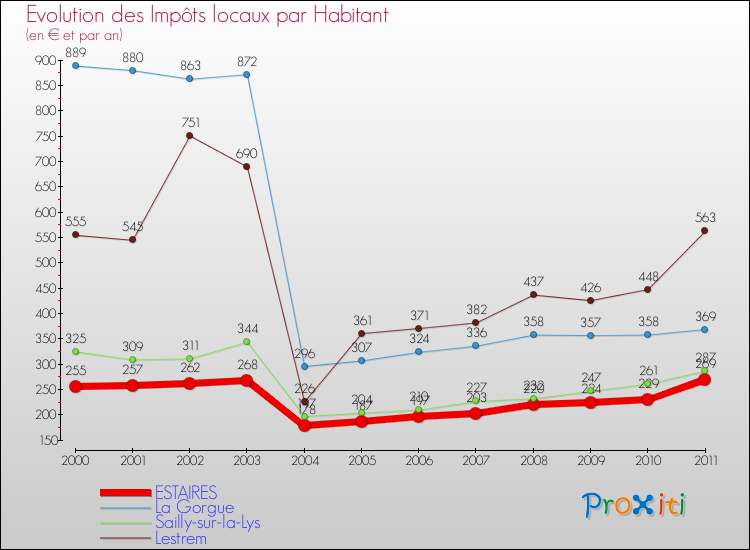 Evolution et montant des impôts locaux par Habitant pour ESTAIRES et les communes proches Comparaison des impôts locaux par habitant pour ESTAIRES et les communes voisines