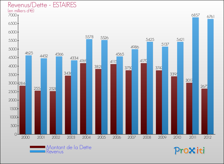 Evolution comparée de la dette et des revenus pour la commune de ESTAIRES de 2000 à 2012 Comparaison de la dette et des revenus pour ESTAIRES de 2000 à 2012
