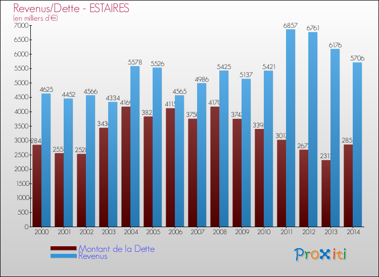 Evolution comparée de la dette et des revenus pour la commune de ESTAIRES de 2000 à 2014 Comparaison de la dette et des revenus pour ESTAIRES de 2000 à 2014