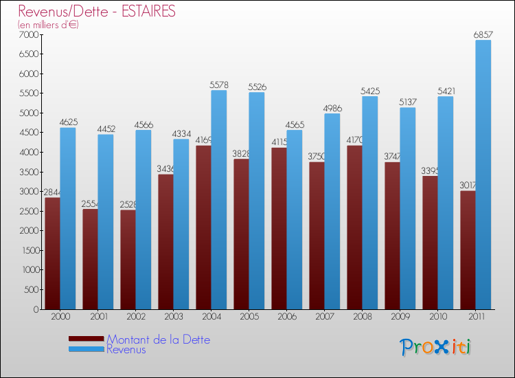 Evolution comparée de la dette et des revenus pour la commune de ESTAIRES de 2000 à 2011 Comparaison de la dette et des revenus pour ESTAIRES de 2000 à 2011