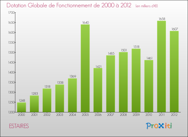 Evolution du montant de la Dotation Globale de Fonctionnement pour la commune de ESTAIRES de 2000 à 2012 Evolution du montant de la Dotation Globale de Fonctionnement pour ESTAIRES de 2000 à 2012