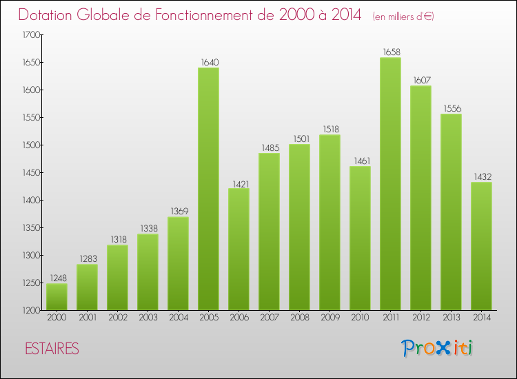 Evolution du montant de la Dotation Globale de Fonctionnement pour la commune de ESTAIRES de 2000 à 2014 Evolution du montant de la Dotation Globale de Fonctionnement pour ESTAIRES de 2000 à 2014